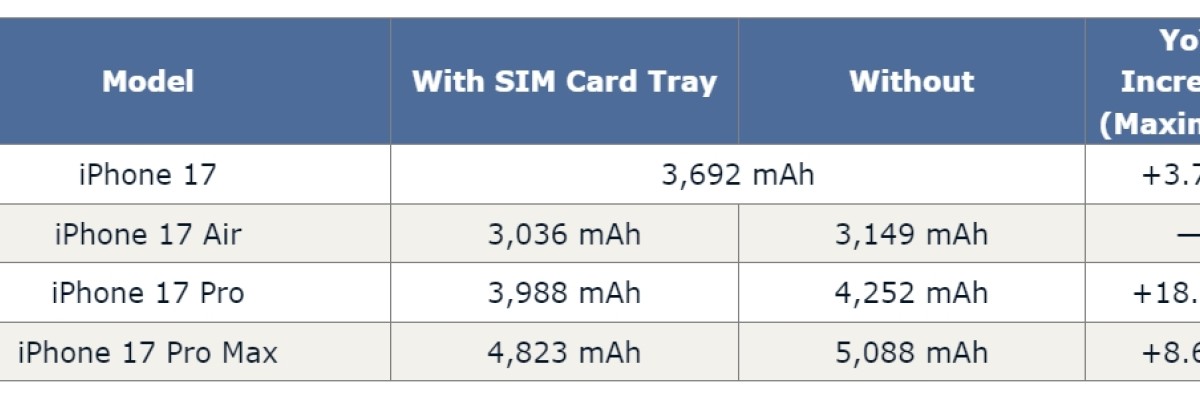 Apple iPhone 17 Series Battery Capacities